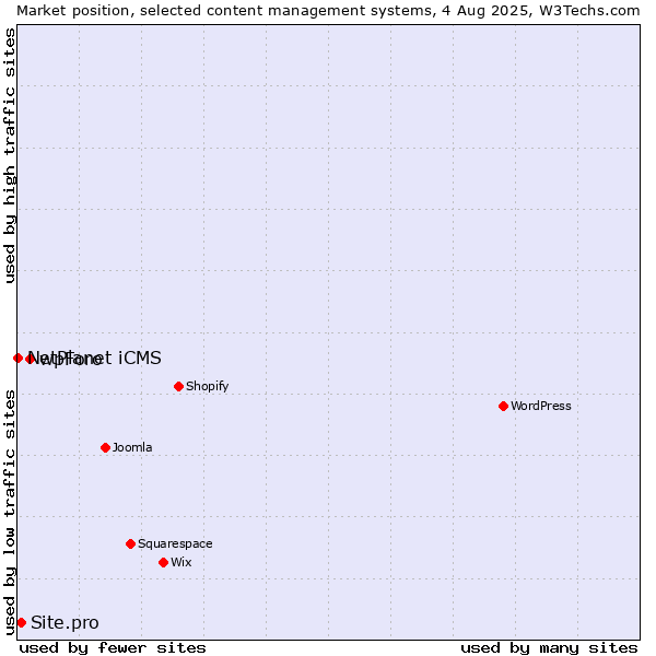 Market position of wpForo vs. Site.pro vs. NetPlanet iCMS
