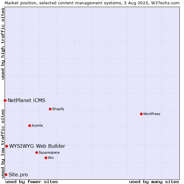 Market position of WYSIWYG Web Builder vs. Site.pro vs. NetPlanet iCMS