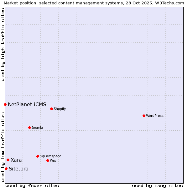 Market position of Xara vs. Site.pro vs. NetPlanet iCMS