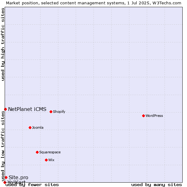 Market position of Site.pro vs. NetPlanet iCMS vs. Yo!Kart