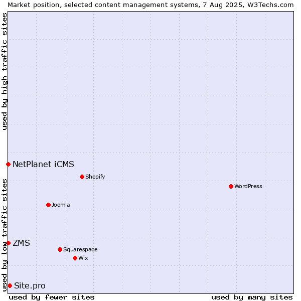 Market position of Site.pro vs. NetPlanet iCMS vs. ZMS