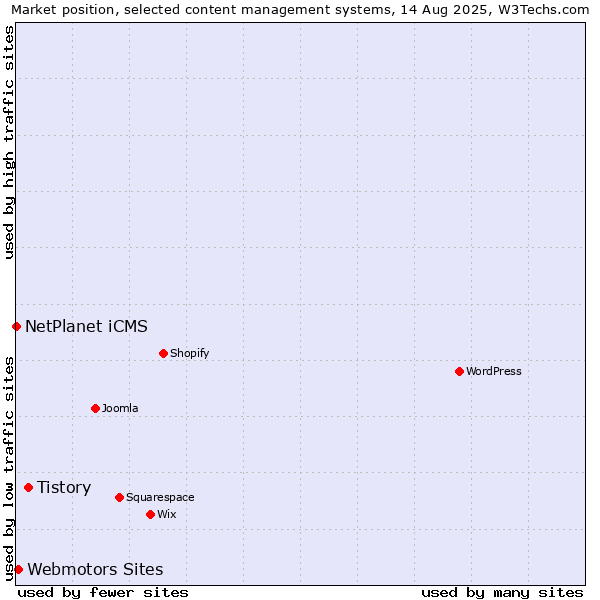 Market position of Tistory vs. Webmotors Sites vs. NetPlanet iCMS