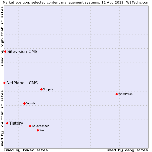 Market position of Tistory vs. Sitevision CMS vs. NetPlanet iCMS