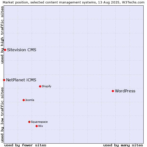 Market position of WordPress vs. Sitevision CMS vs. NetPlanet iCMS