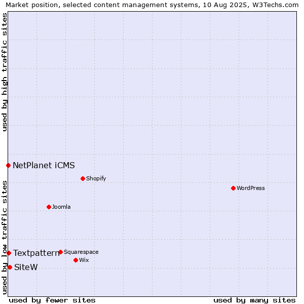 Market position of SiteW vs. Textpattern vs. NetPlanet iCMS