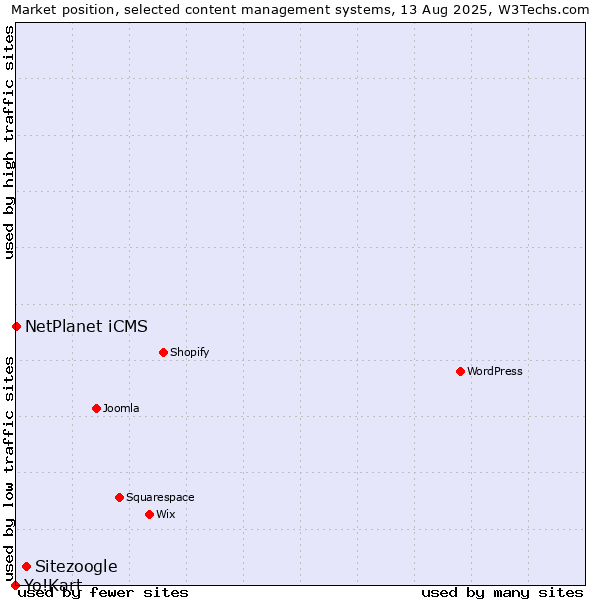 Market position of Sitezoogle vs. NetPlanet iCMS vs. Yo!Kart