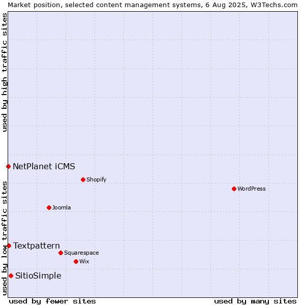 Market position of SitioSimple vs. Textpattern vs. NetPlanet iCMS