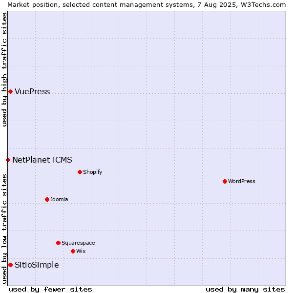 Market position of VuePress vs. SitioSimple vs. NetPlanet iCMS