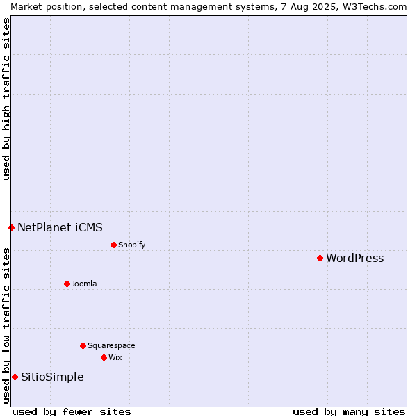 Market position of WordPress vs. SitioSimple vs. NetPlanet iCMS