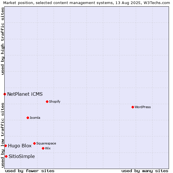 Market position of SitioSimple vs. Hugo Blox vs. NetPlanet iCMS