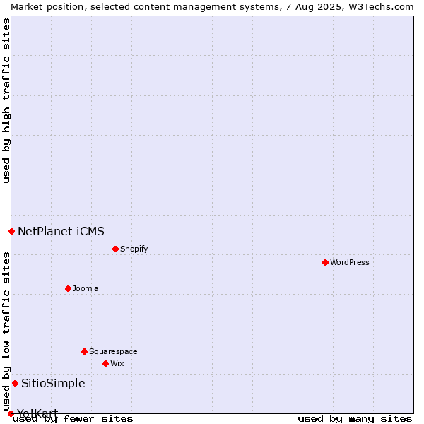 Market position of SitioSimple vs. NetPlanet iCMS vs. Yo!Kart