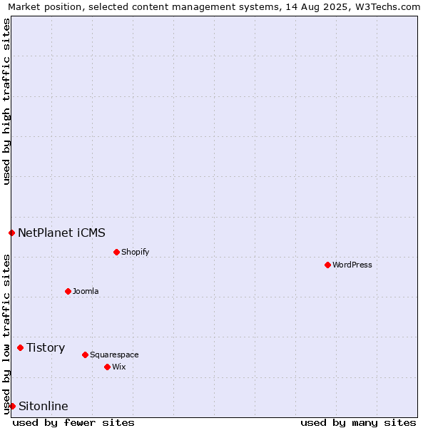 Market position of Tistory vs. Sitonline vs. NetPlanet iCMS