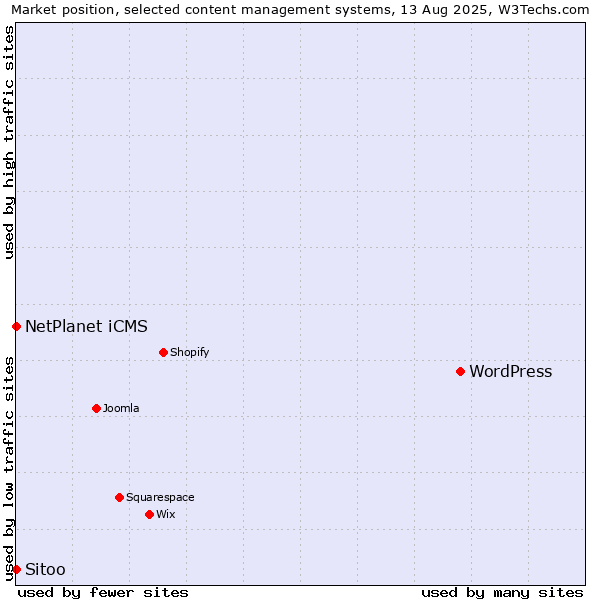 Market position of WordPress vs. NetPlanet iCMS vs. Sitoo
