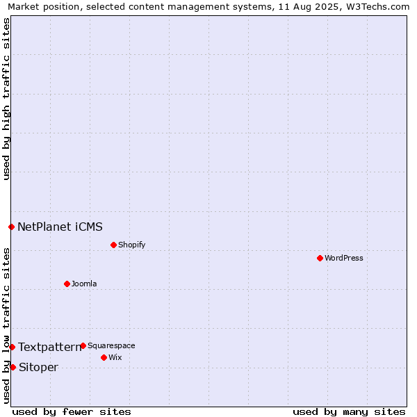 Market position of Sitoper vs. Textpattern vs. NetPlanet iCMS
