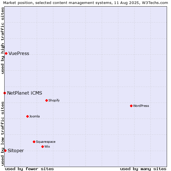 Market position of VuePress vs. Sitoper vs. NetPlanet iCMS