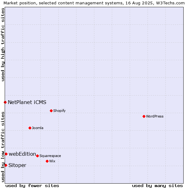 Market position of webEdition vs. Sitoper vs. NetPlanet iCMS