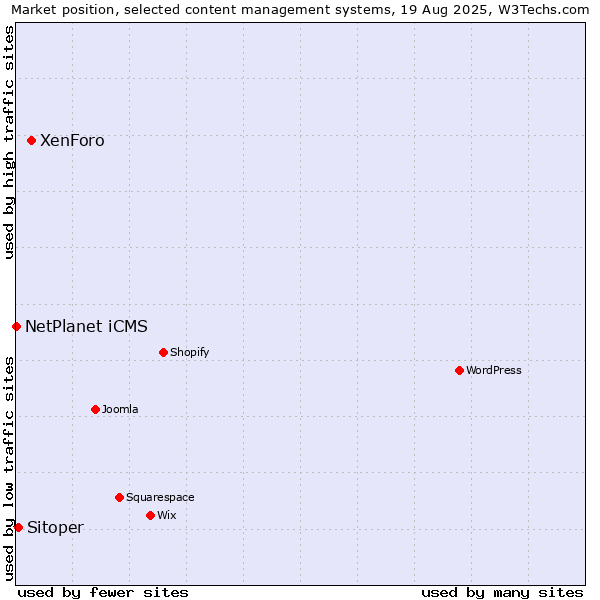 Market position of XenForo vs. Sitoper vs. NetPlanet iCMS