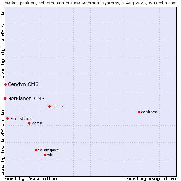 Market position of Substack vs. Cendyn CMS vs. NetPlanet iCMS