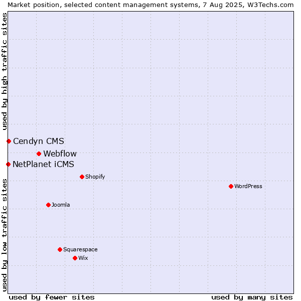 Market position of Webflow vs. Cendyn CMS vs. NetPlanet iCMS
