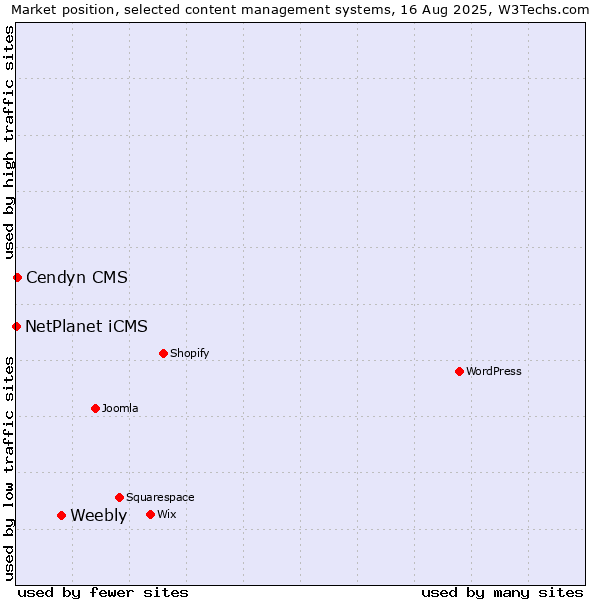 Market position of Weebly vs. Cendyn CMS vs. NetPlanet iCMS