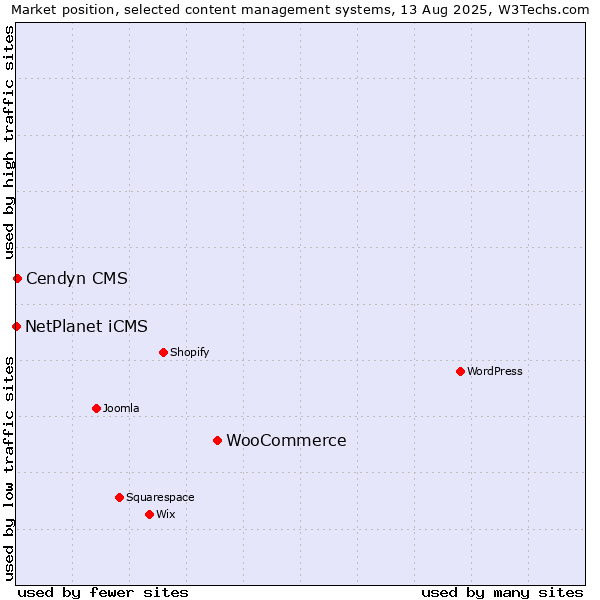 Market position of WooCommerce vs. Cendyn CMS vs. NetPlanet iCMS