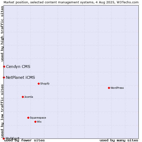 Market position of Cendyn CMS vs. NetPlanet iCMS vs. Yo!Kart