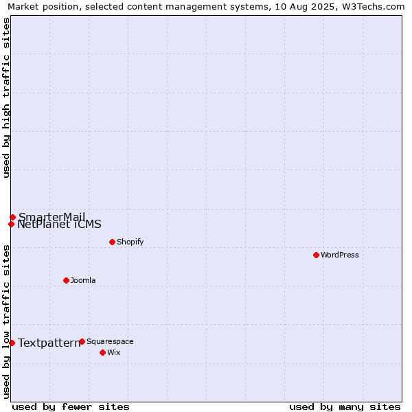 Market position of SmarterMail vs. Textpattern vs. NetPlanet iCMS