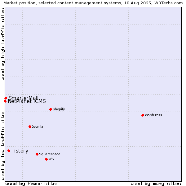 Market position of Tistory vs. SmarterMail vs. NetPlanet iCMS