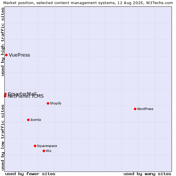 Market position of VuePress vs. SmarterMail vs. NetPlanet iCMS