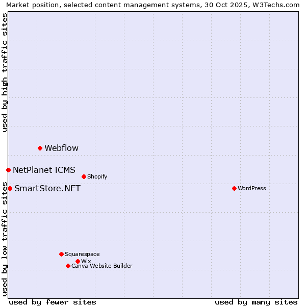 Market position of Webflow vs. SmartStore.NET vs. NetPlanet iCMS