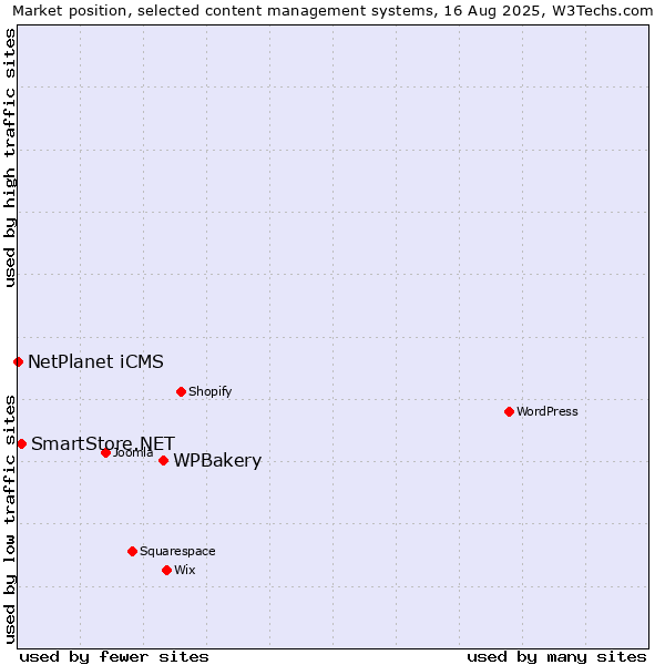 Market position of WPBakery vs. SmartStore.NET vs. NetPlanet iCMS