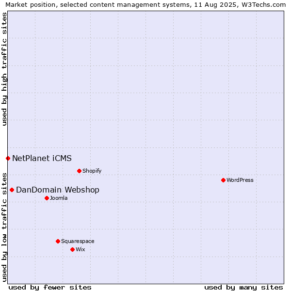 Market position of DanDomain Webshop vs. NetPlanet iCMS