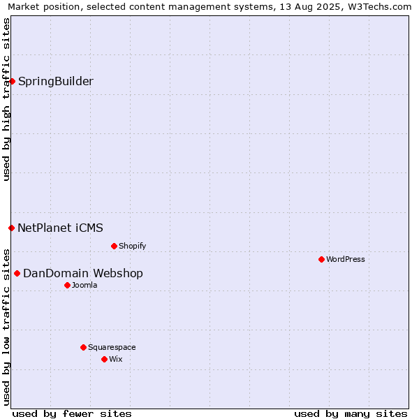 Market position of DanDomain Webshop vs. SpringBuilder vs. NetPlanet iCMS