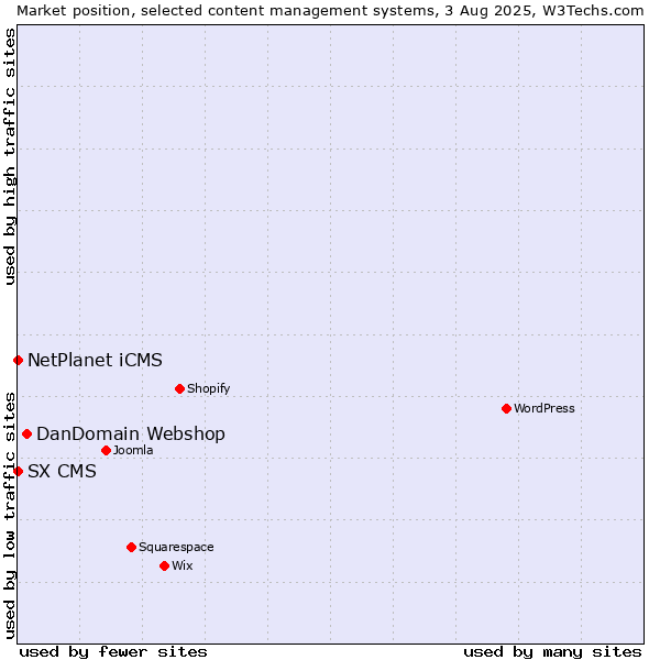 Market position of DanDomain Webshop vs. NetPlanet iCMS vs. SX CMS