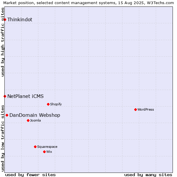 Market position of DanDomain Webshop vs. NetPlanet iCMS vs. Thinkindot