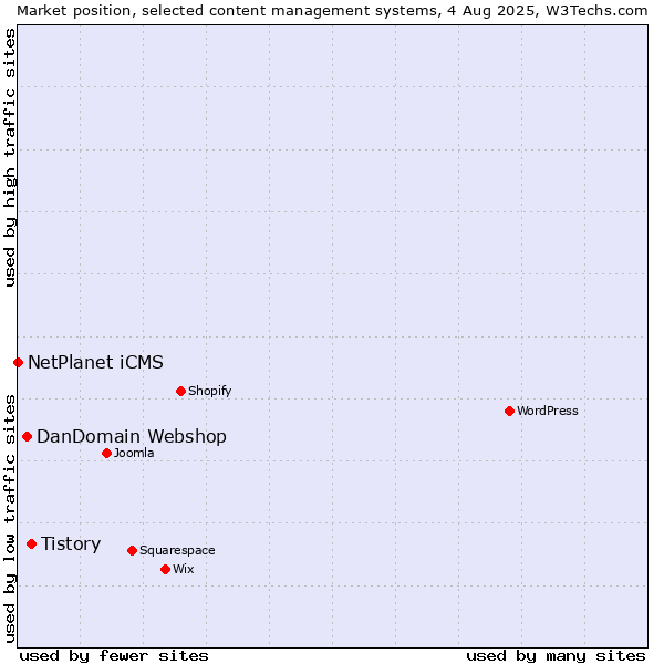 Market position of Tistory vs. DanDomain Webshop vs. NetPlanet iCMS