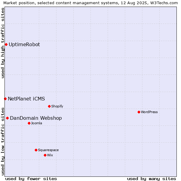 Market position of DanDomain Webshop vs. UptimeRobot vs. NetPlanet iCMS
