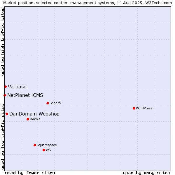 Market position of DanDomain Webshop vs. Varbase vs. NetPlanet iCMS