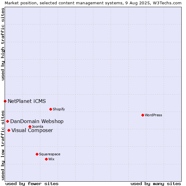 Market position of Visual Composer vs. DanDomain Webshop vs. NetPlanet iCMS