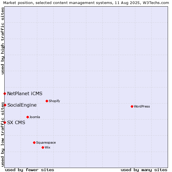 Market position of SocialEngine vs. NetPlanet iCMS vs. SX CMS