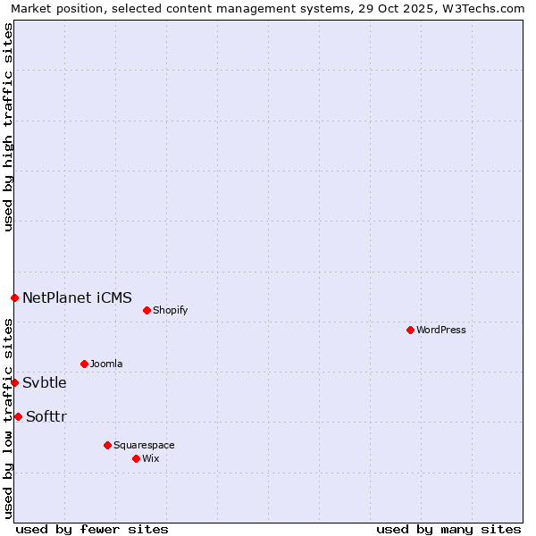 Market position of Softtr vs. NetPlanet iCMS vs. Svbtle