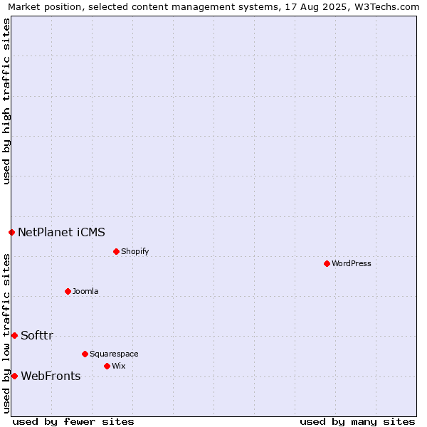 Market position of Softtr vs. WebFronts vs. NetPlanet iCMS