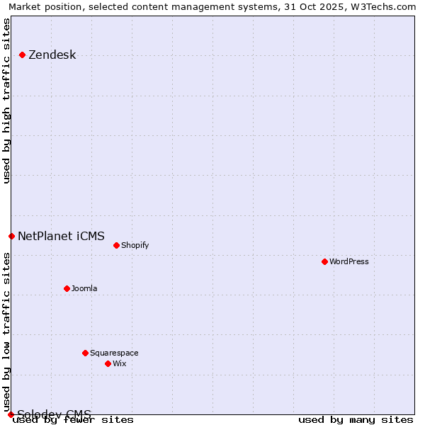 Market position of Zendesk vs. NetPlanet iCMS vs. Solodev CMS