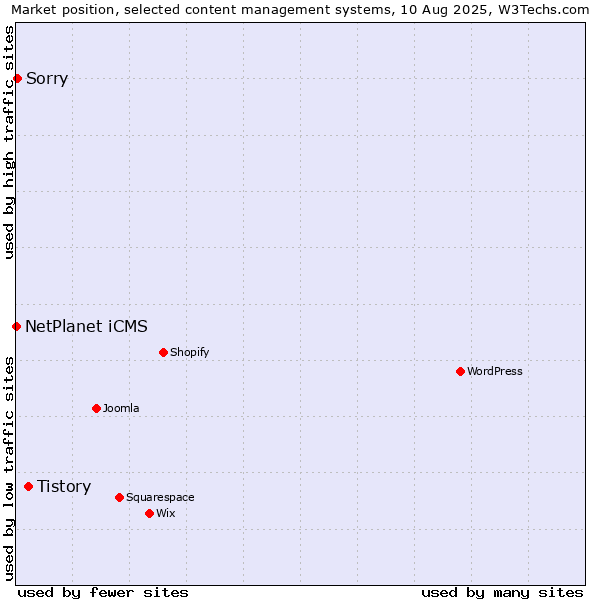 Market position of Tistory vs. Sorry vs. NetPlanet iCMS