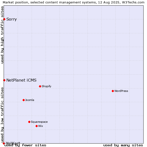 Market position of Sorry vs. NetPlanet iCMS vs. Yo!Kart