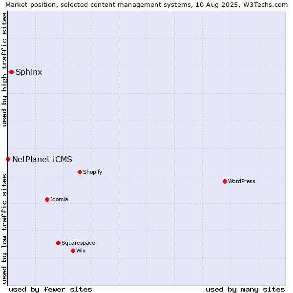 Market position of Sphinx vs. NetPlanet iCMS