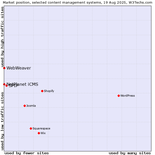 Market position of SPIP vs. NetPlanet iCMS vs. WebWeaver