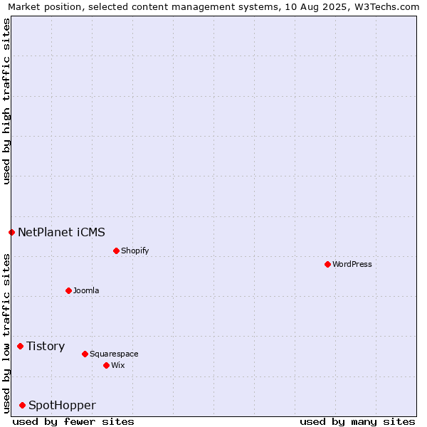 Market position of SpotHopper vs. Tistory vs. NetPlanet iCMS