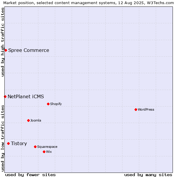 Market position of Tistory vs. Spree Commerce vs. NetPlanet iCMS