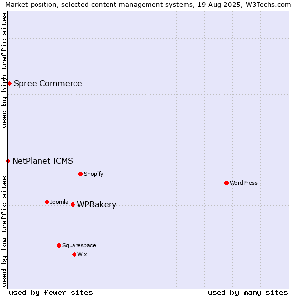 Market position of WPBakery vs. Spree Commerce vs. NetPlanet iCMS
